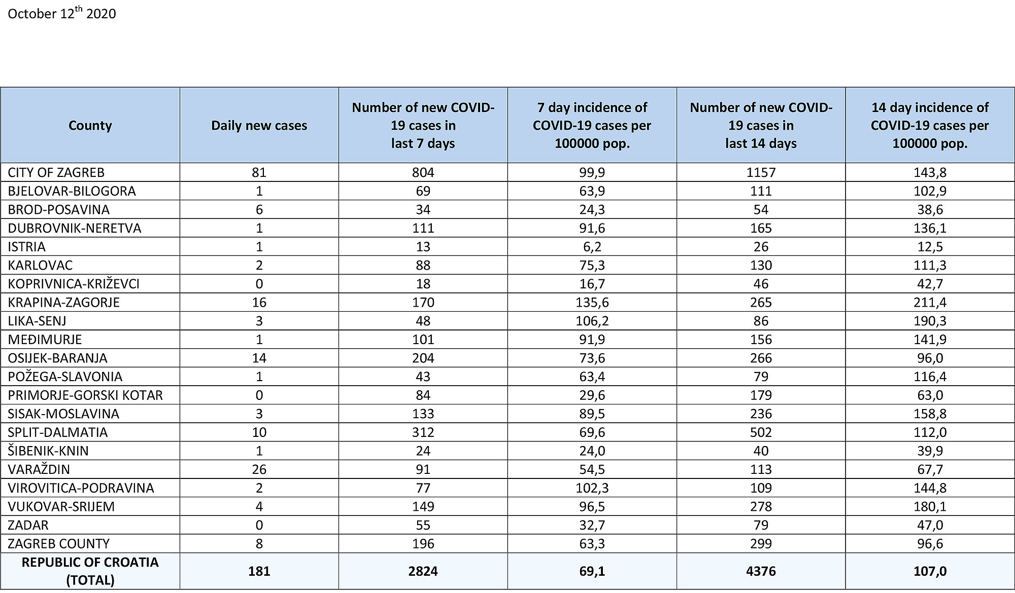 Rates per County 12 10 20