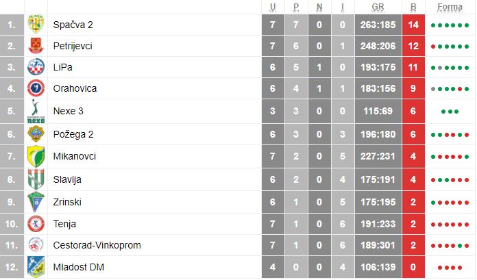 3. HRL Istok M