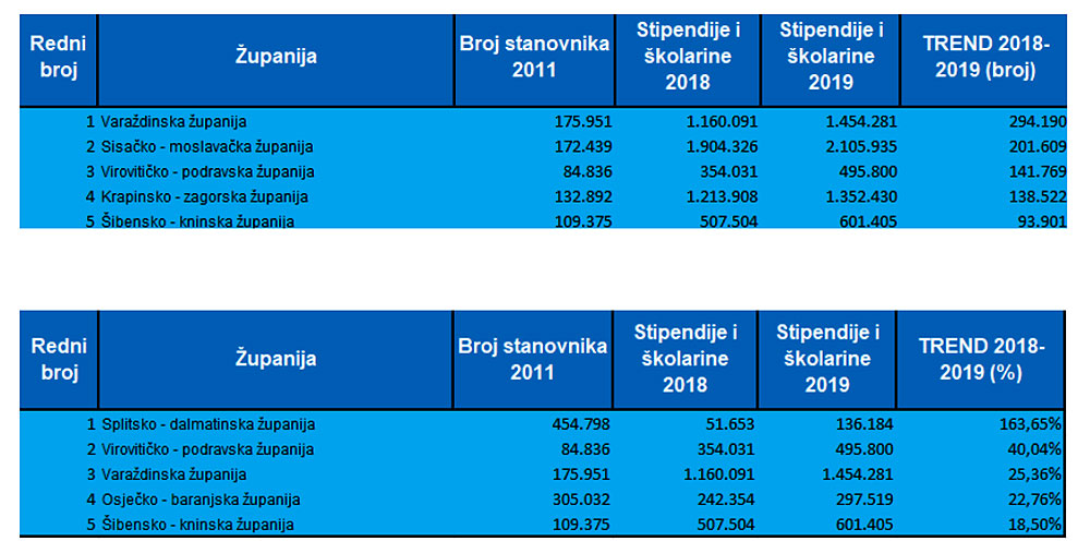 stipendije