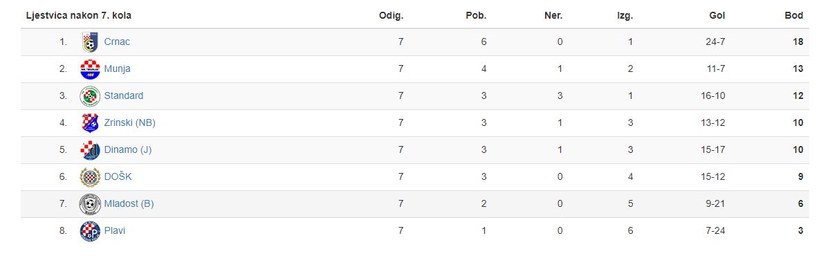 2. ZNL Istok