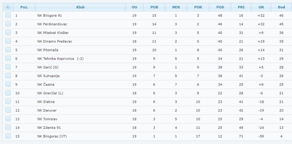 3. HNL Sjever 1