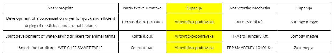 HAMAG BICRO dodijelio Odluke o financiranju B Light projekata vrijednih 3 8 milijuna eura milukacic gmail com Gmail 1