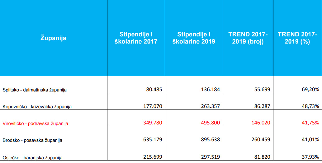 stipendije i skolarine