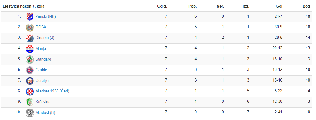 2. ZNL Istok 1