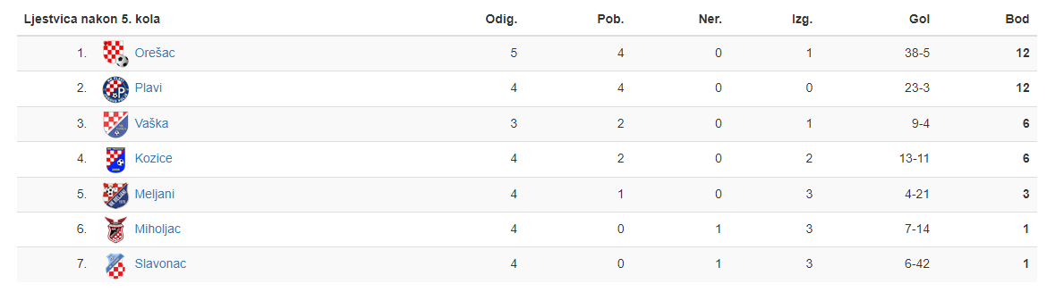 3. ZNL Istok