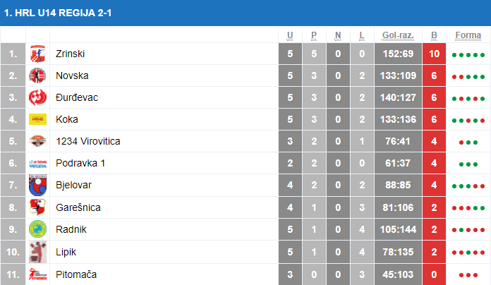 1. HRL U 14 najava novog kola