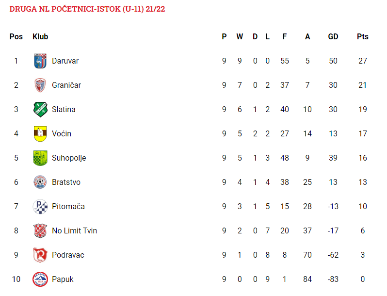 2. NL ISTOK POCETNICI U 11