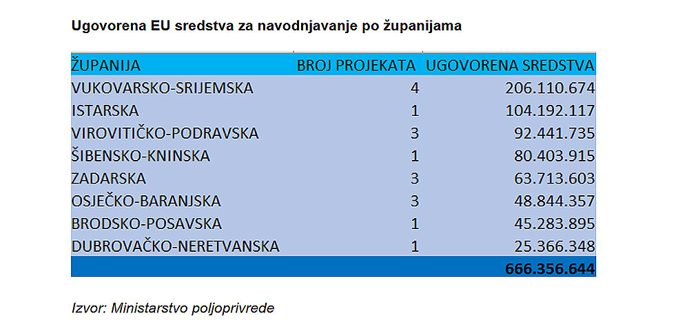 navodnjavanje tablica