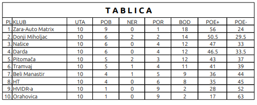 tablica 3