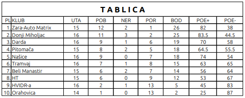 tablcia 2