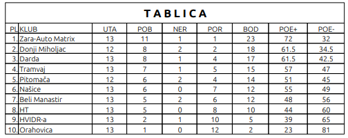 tablica 2