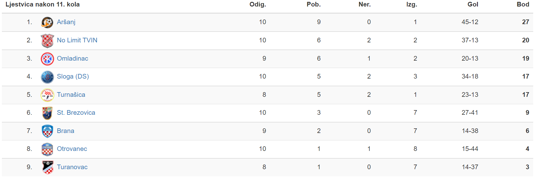 3. istok 1