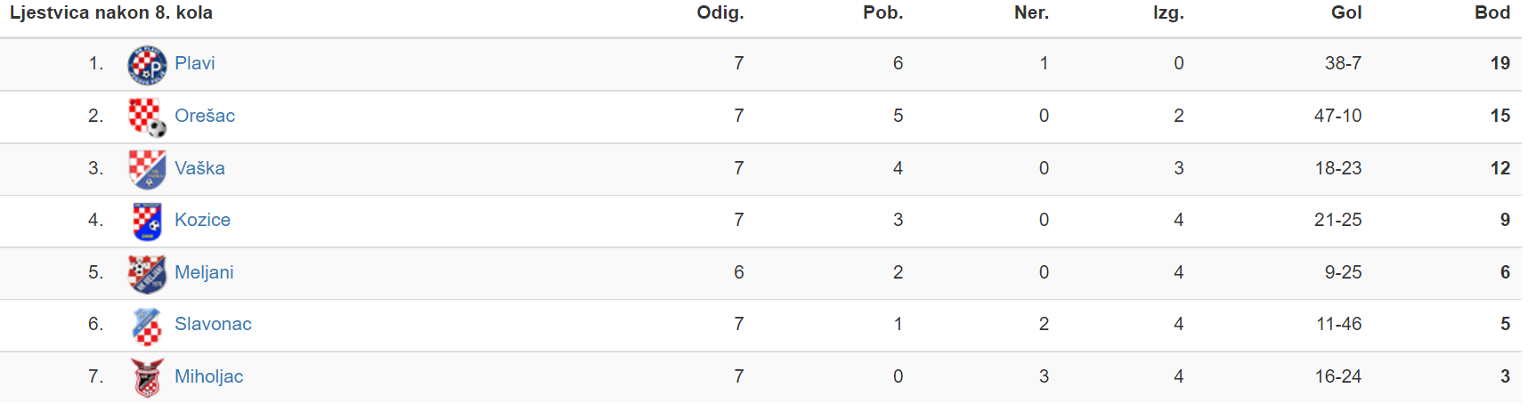 3. istok