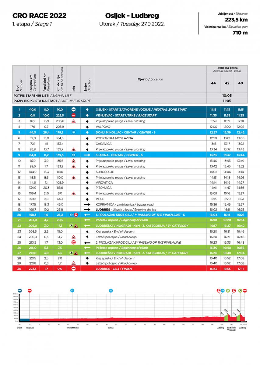 crorace raspored vpz 2022