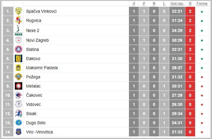 Tablica 1. HRL Sjever