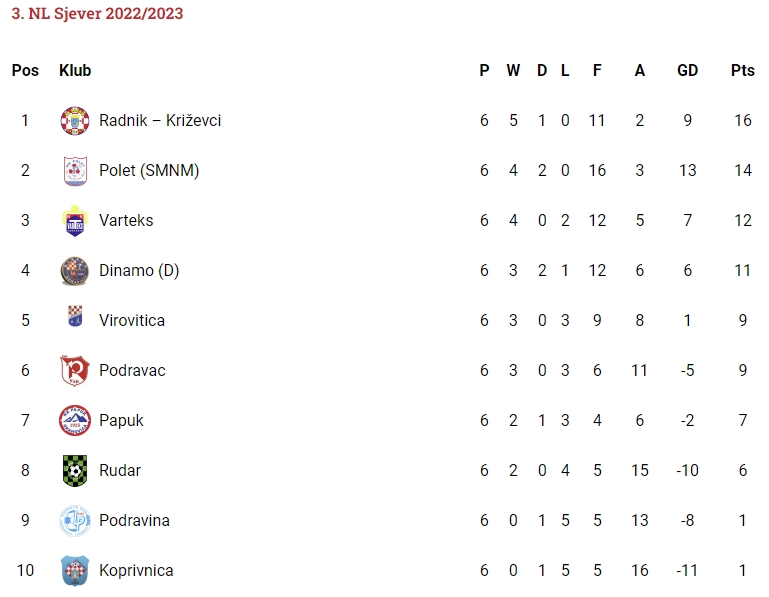 Tablica 3. NL Sjever 3