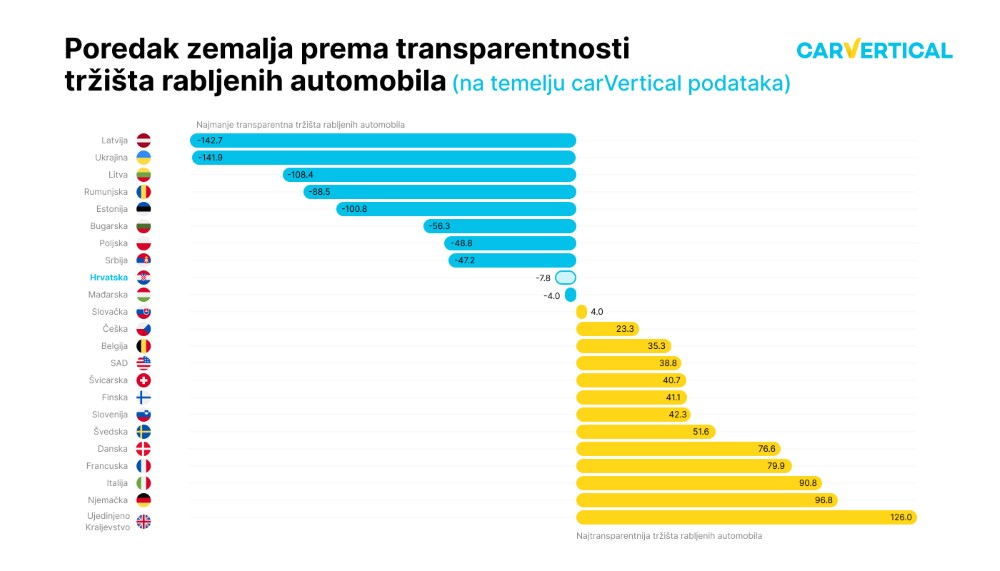 1. Countries ranked by the transparency of their used car markets HR