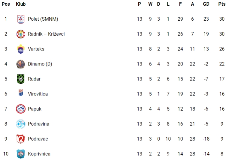 3. NL Sjever 2