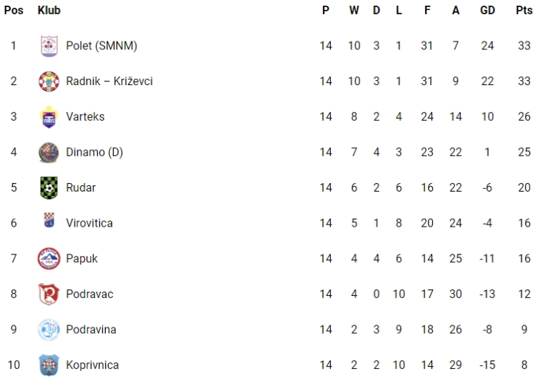 3. NL Sjever 3