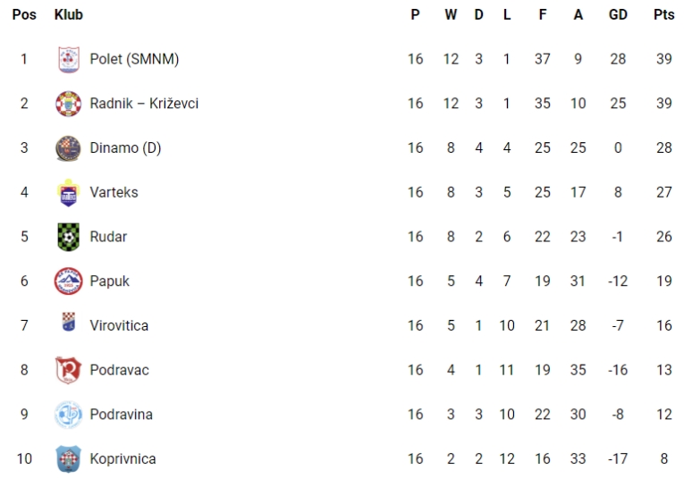 3. NL Sjever 3