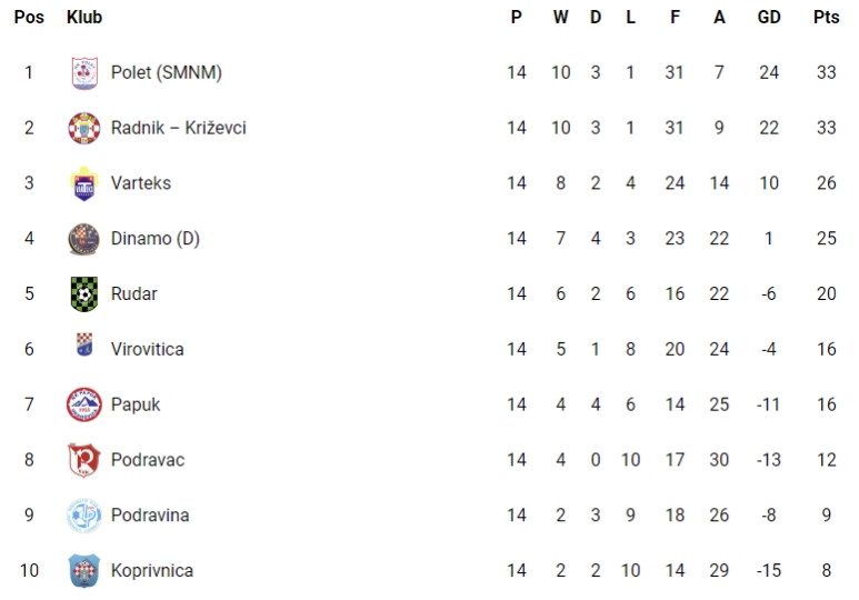 3. NL Sjever