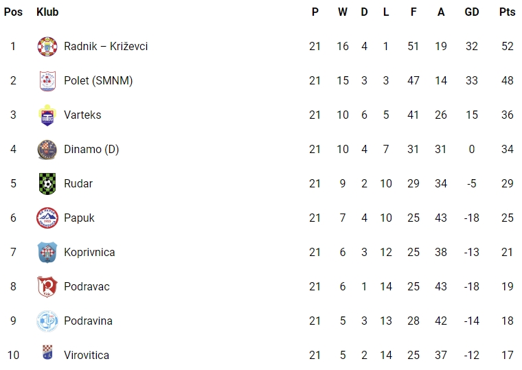 3. NL Sjever 1