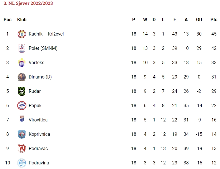 3. NL Sjever 19. kolo