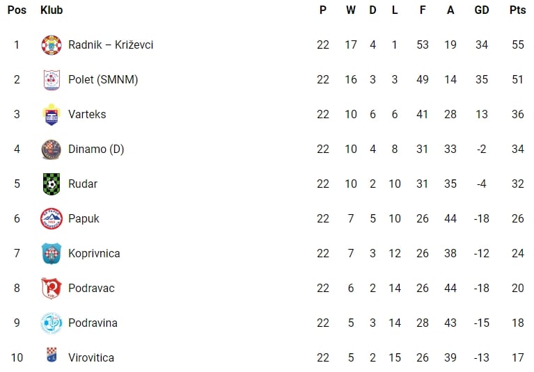 3. NL Sjever 2