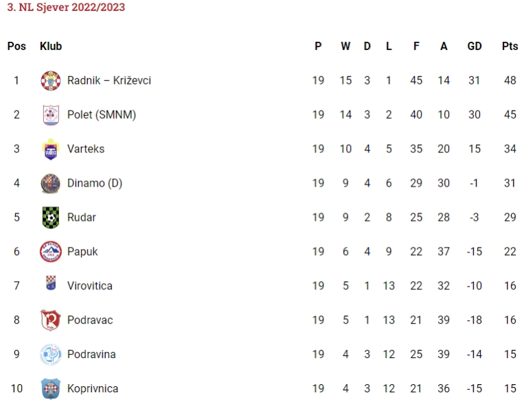 3. NL Sjever