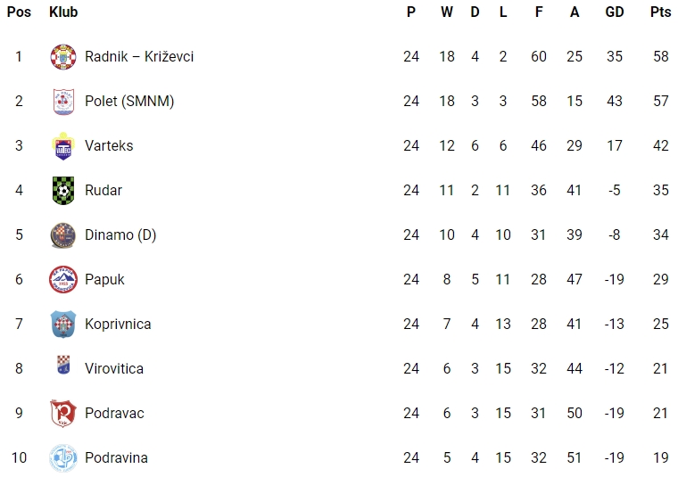 3. NL Sjever 25. kolo