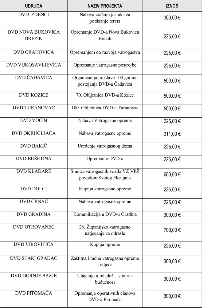 36. Odluka o dodjeli financijskih sredstava DVD A 2
