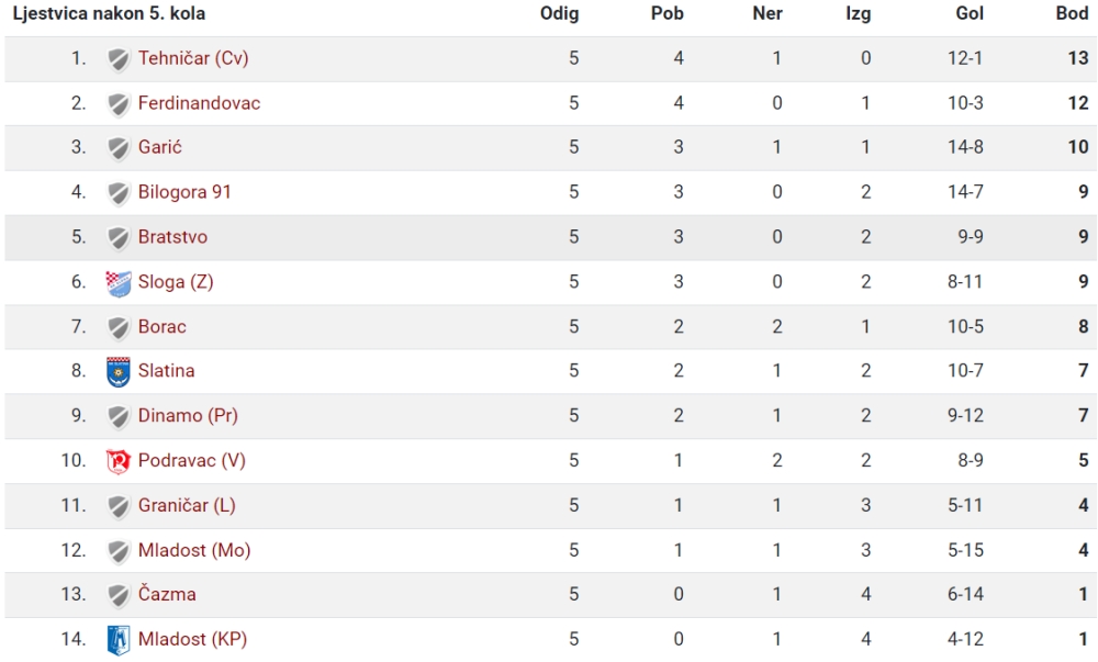 4. NL BJ KC VT 5. kolo