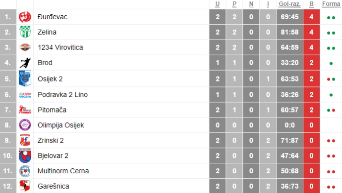 2. HRL Sjever
