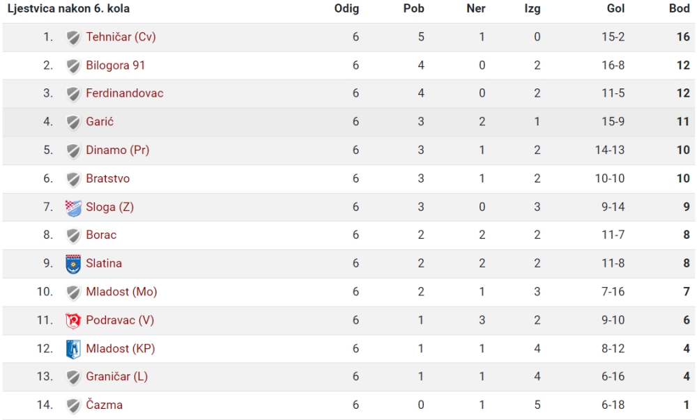 4. NL 7. kolo