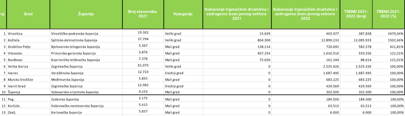 ANALIZA SUBVENCIJA PODUZETNICIMA POSTOTNI TREND PRAVI