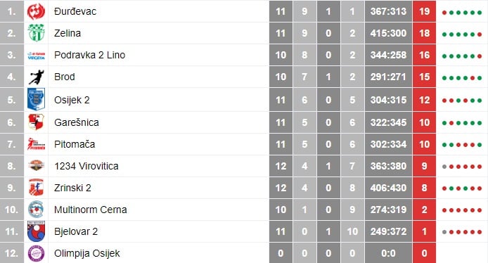 2. HRL Sjever tablica 12. kolo